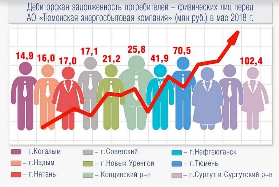 Тюменские энергетики предлагают отпускникам избавиться от груза долгов за электричество