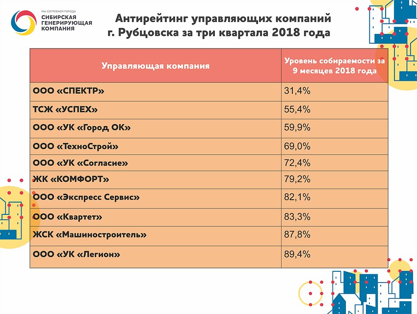 Названы лидеры и аутсайдеры среди управляющих организаций Рубцовска