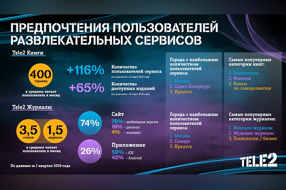 На конец марта 2019 года число пользователей портала «Tele2 Книги» увеличилось на 116% год к году