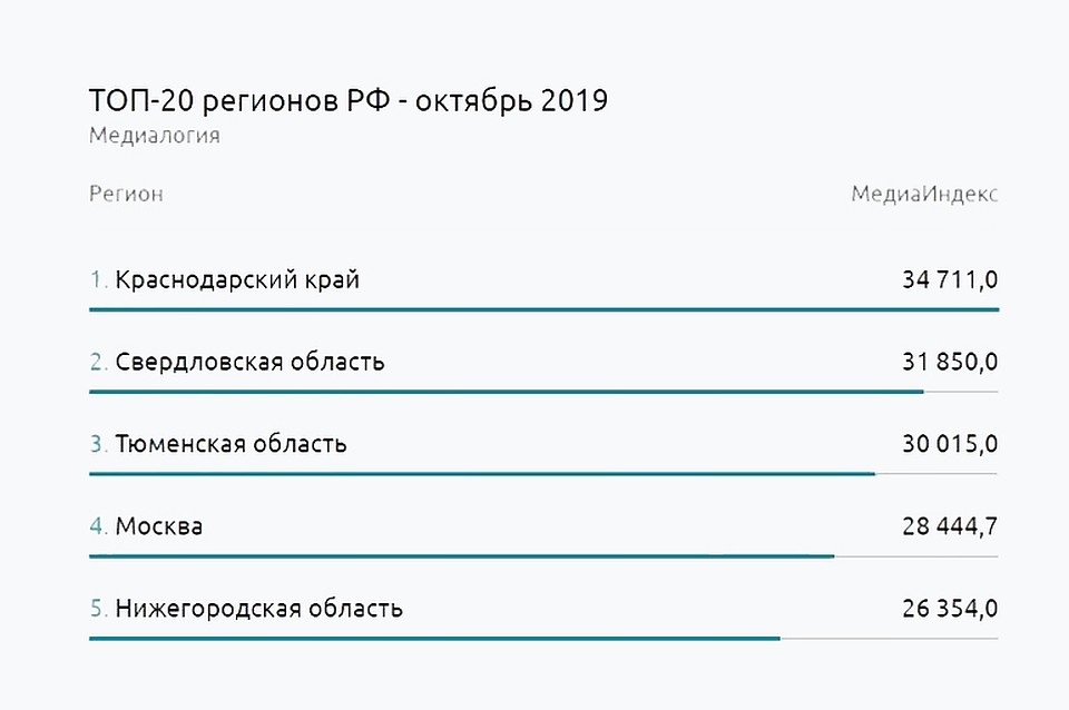 Рейтинг регионов по освещению реализации нацпроектов