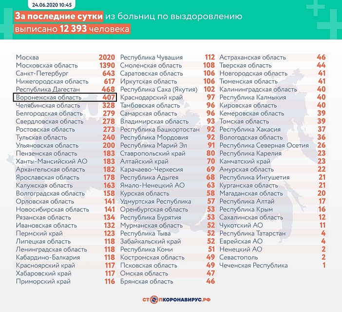 Вместе с тем выздоровели уже 4 047 воронежцев