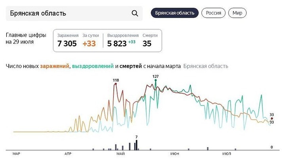 Фото: Статистика Яндекса.