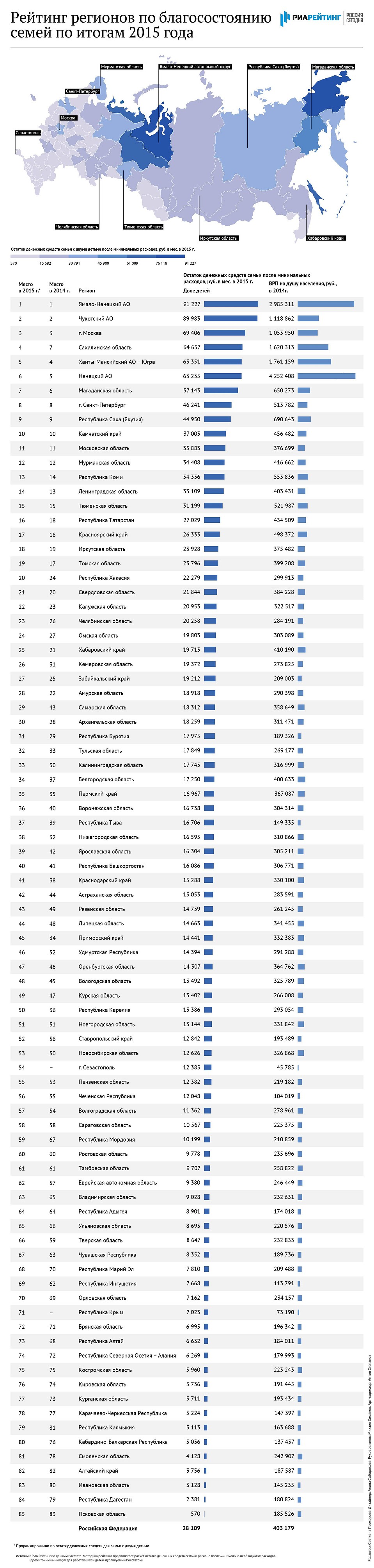 Рейтинг регионов по благосостоянию семей по итогам 2015 г. Фото: РИА Новости
