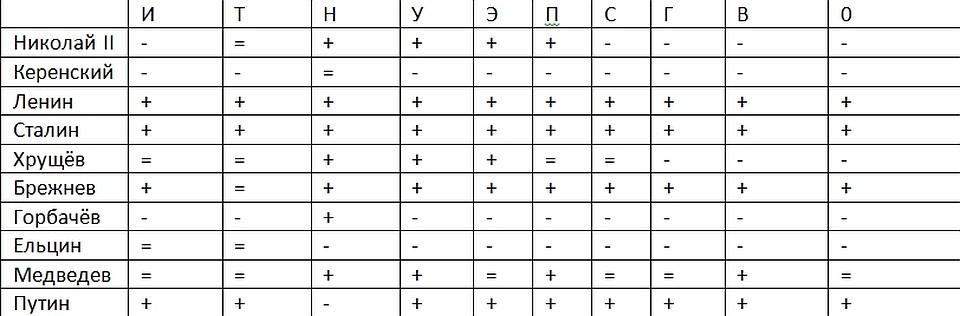 Оценки правителей по десяти критериям