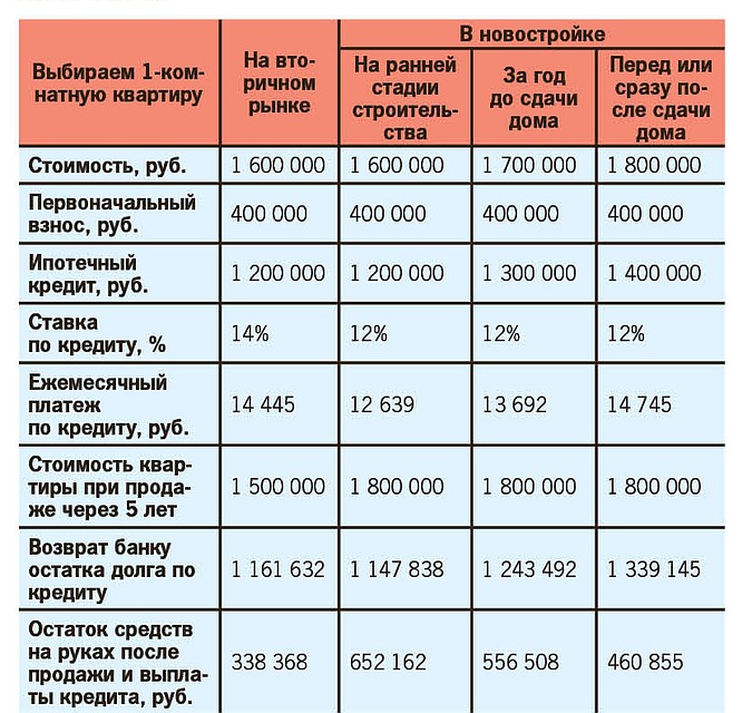 «Квартирный» калькулятор