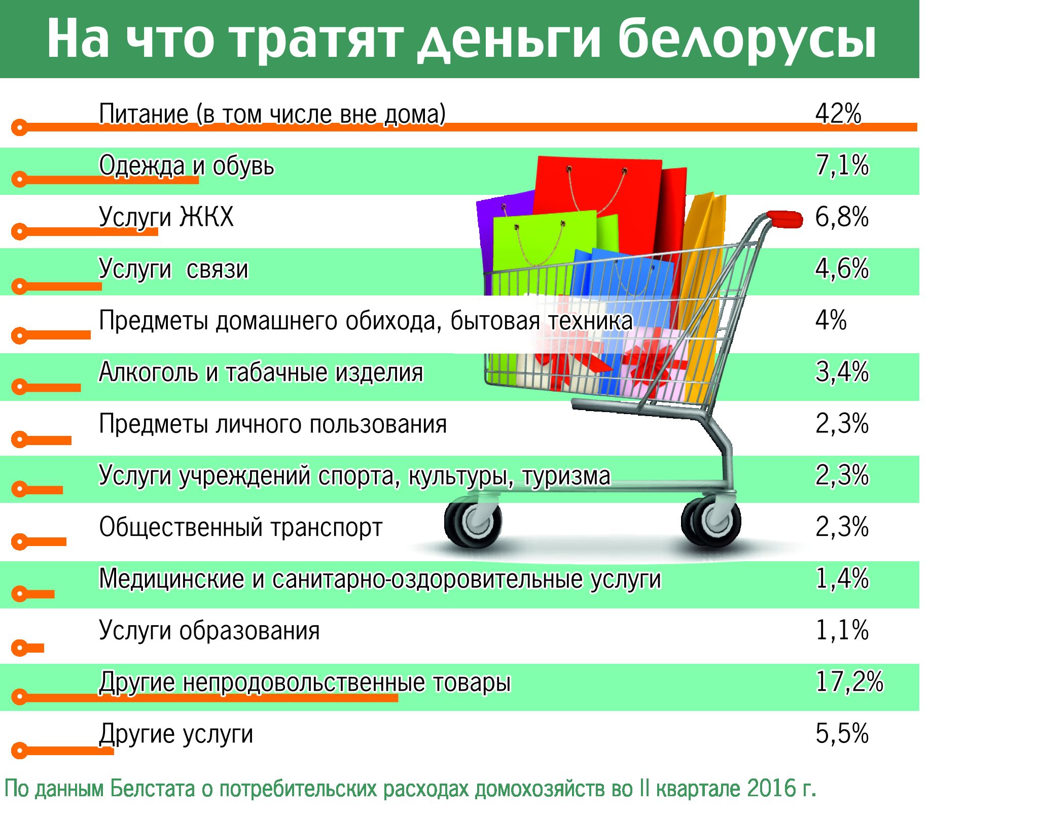 На что тратят деньги белорусы