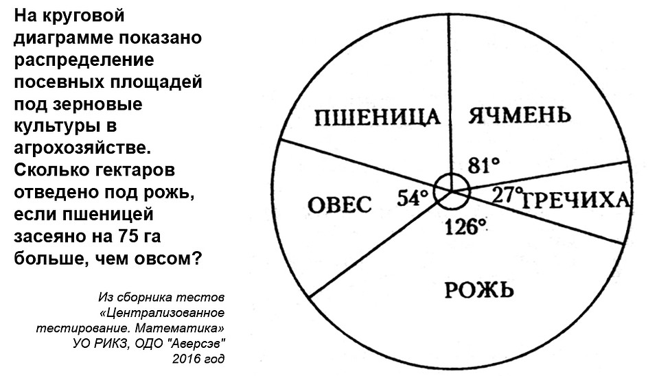 Централизованное тестирование. Математика.