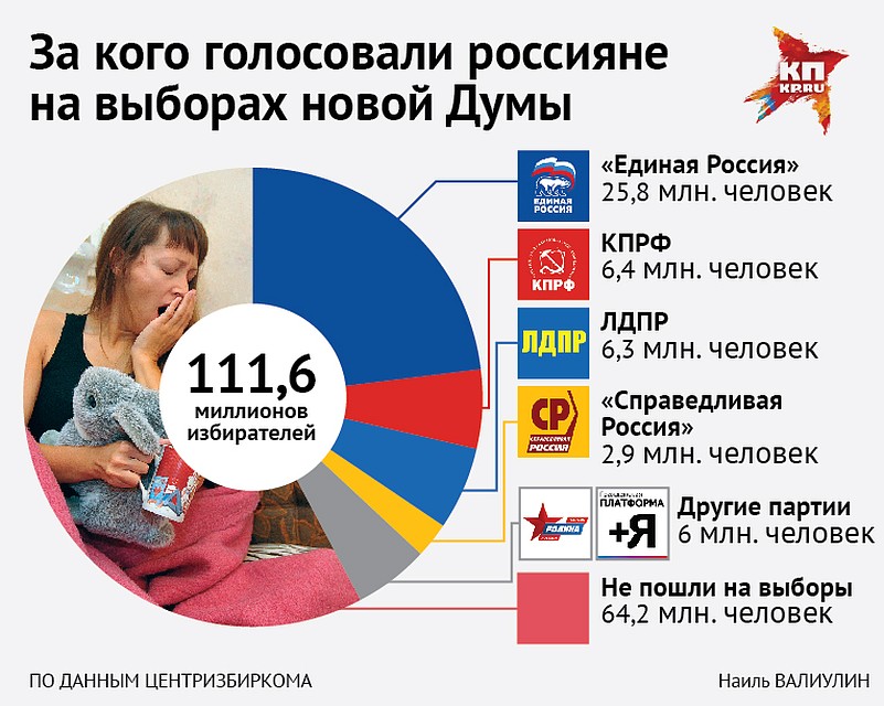 Что показали прошедшие выборы Фото: Наиль ВАЛИУЛИН
