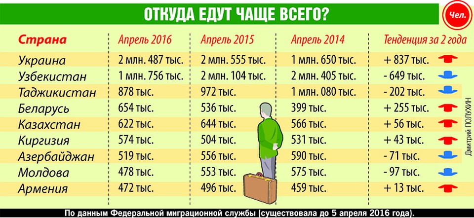 Откуда в столицу едут чаще всего Фото: Дмитрий ПОЛУХИН