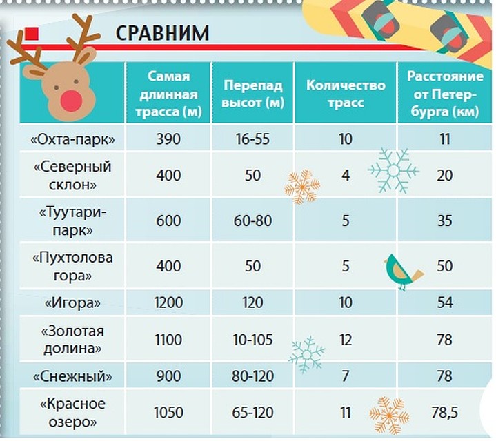 Главные отличия горнолыжных курортов Ленобласти.
