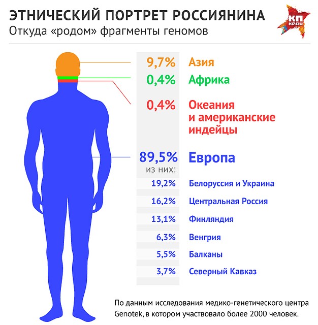 Этнический портрет россиянина Фото: Рушан КАЮМОВ
