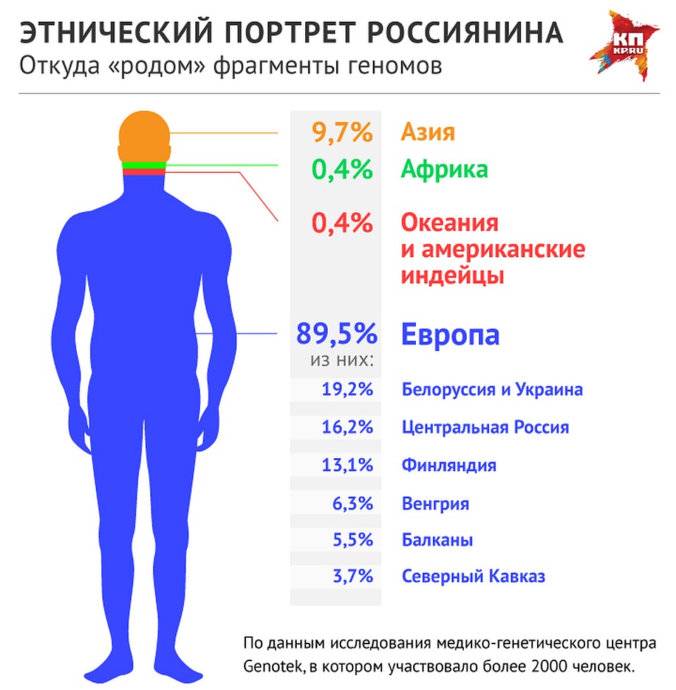 Этнический портрет россиянина Фото: Рушан КАЮМОВ