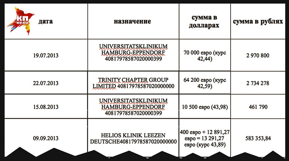 Расходы на клинику в Гамбурге и реабилитационный центр HELIOS Klinik - только часть огромного списка.