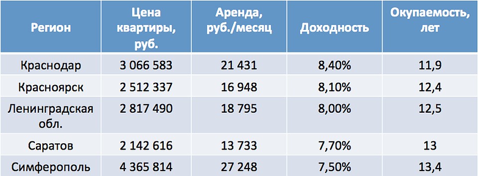 По данным федерального портала «Мир квартир»