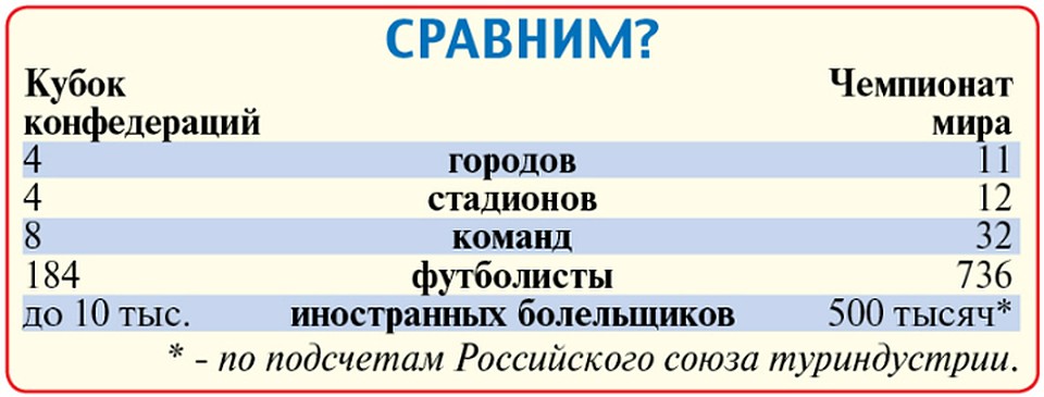Сравниваем Кубок конфедераций и чемпионат мира