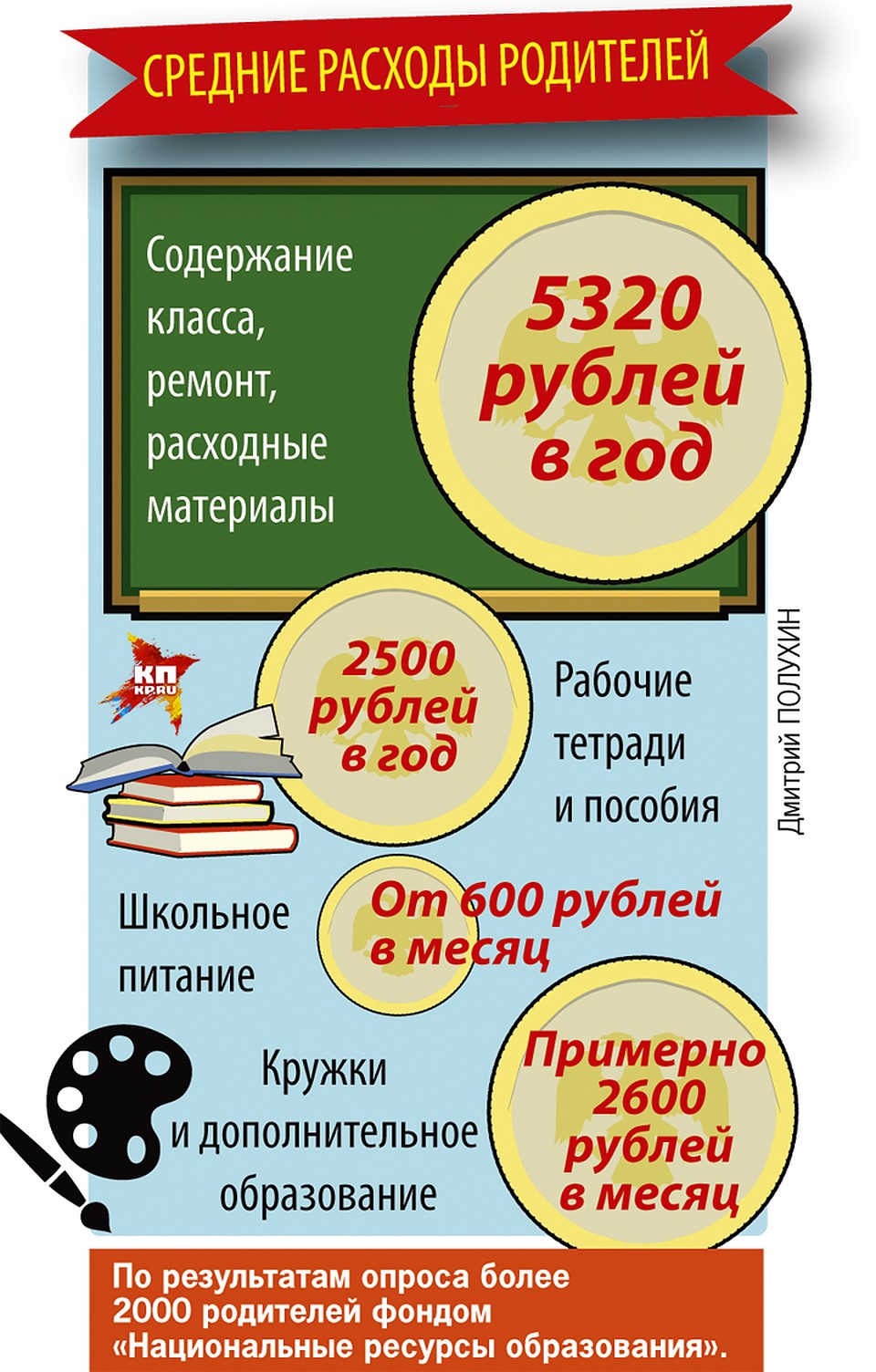 Средние расходы родителей Фото: Дмитрий ПОЛУХИН