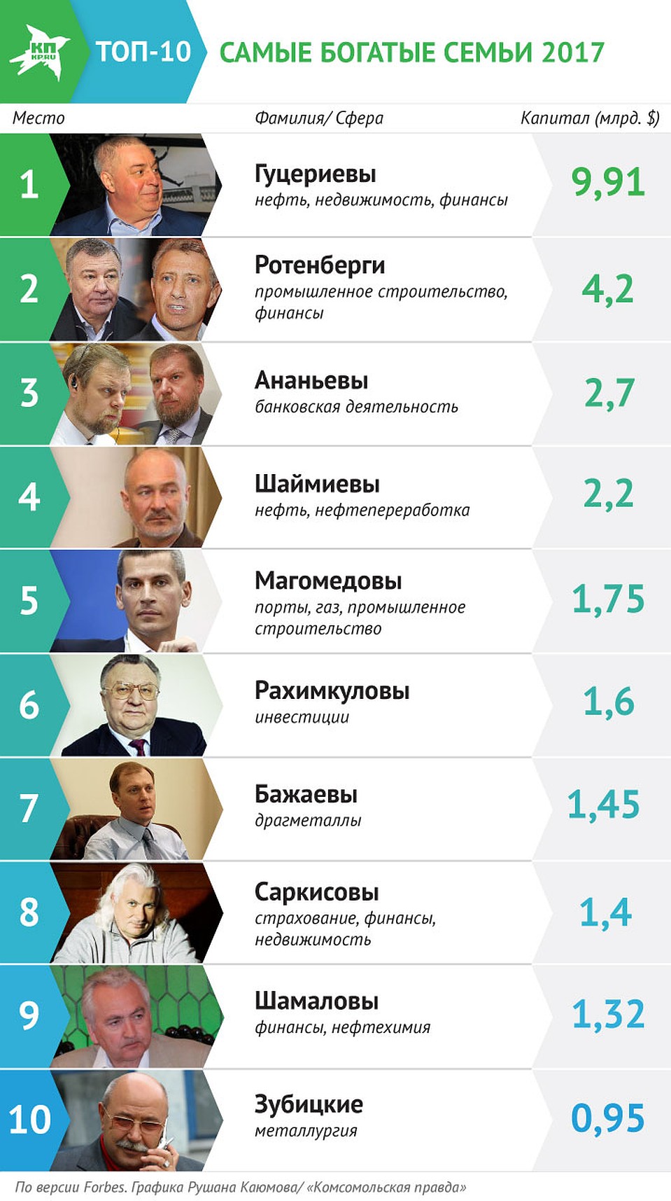 Самые богатые семьи-2017 Фото: Рушан КАЮМОВ