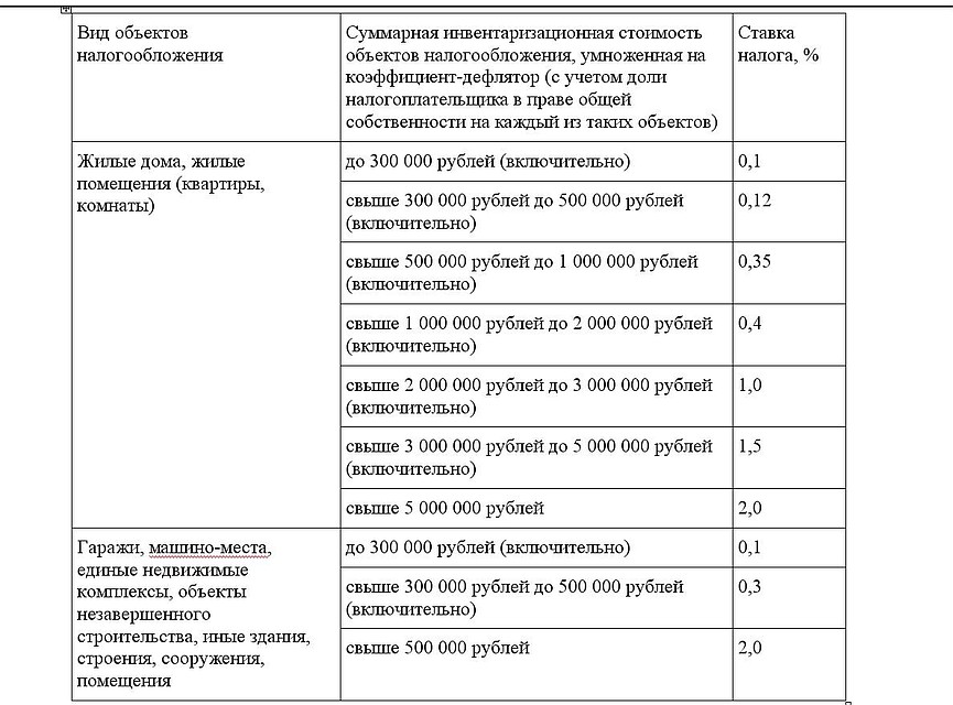Таблица объектов и ставок налогообложения