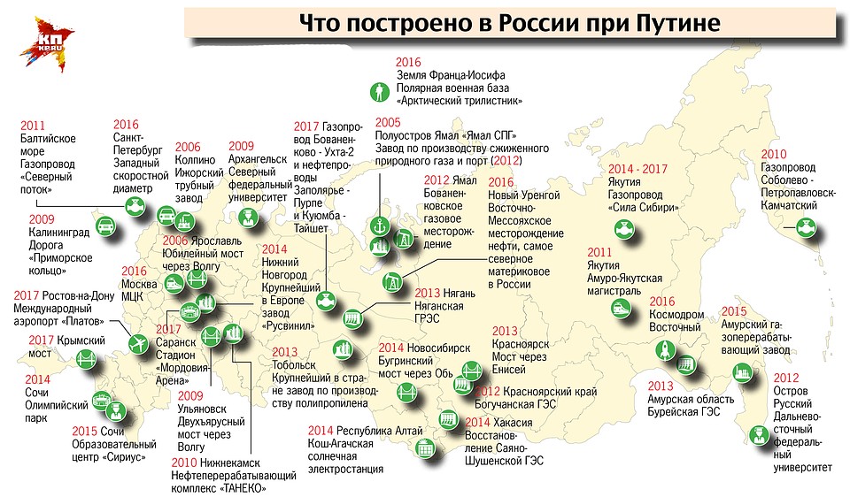 Что построено в России при Путине.
