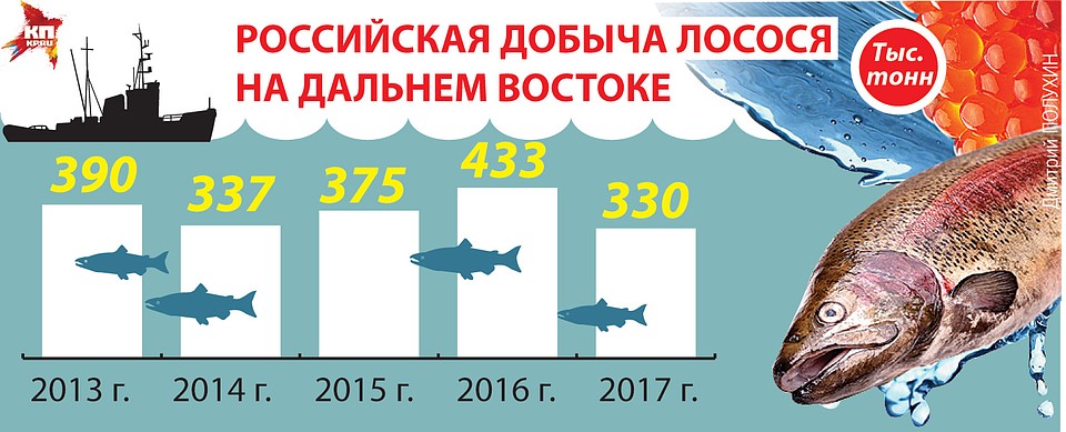 Российская добыча лосося на Дальнем Востоке.