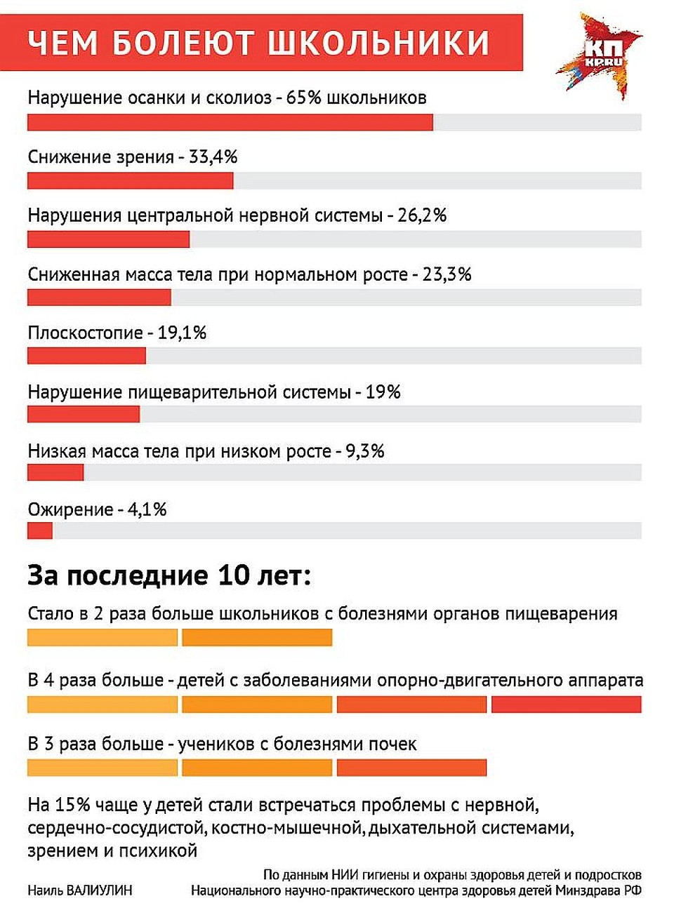 Чем болеют современные дети? Фото: Наиль ВАЛИУЛИН