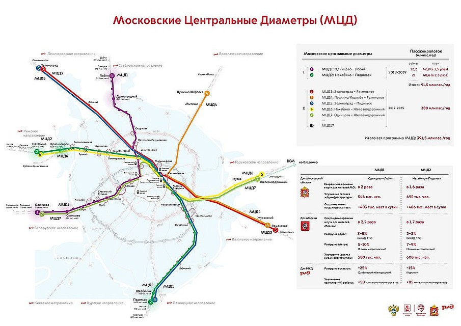 Первые два центральных диаметра будут стоить 20 миллиардов рублей