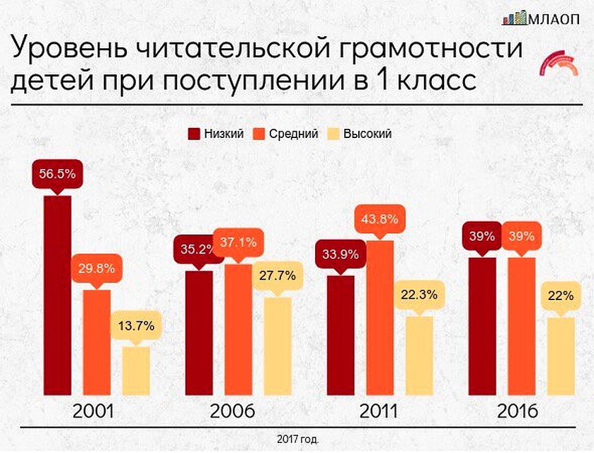 Уровень читательской грамотности детей при поступлении в школу.