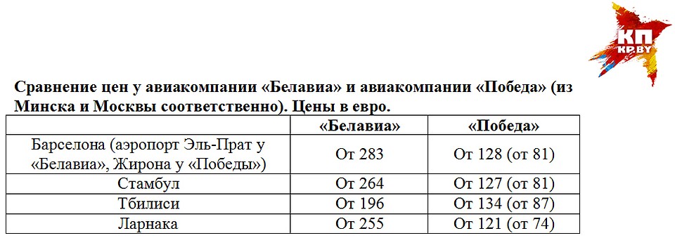 Сравнение цен у авиакомпании «Белавиа» и авиакомпании «Победа» (из Минска и Москвы соответственно). Цены в евро, по курсу НБ РБ.