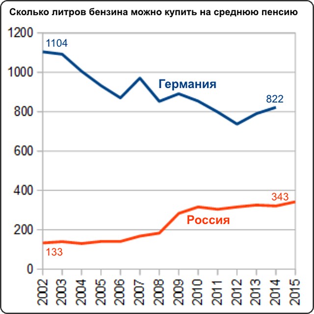 Количество бензина, которое можно купить на среднюю пенсию в России и Германии