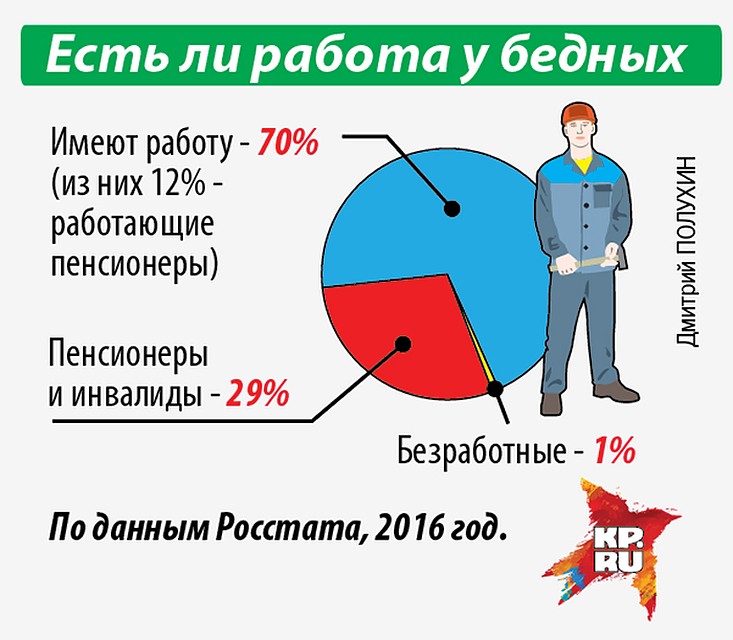 Есть ли работа у бедных Фото: Дмитрий ПОЛУХИН