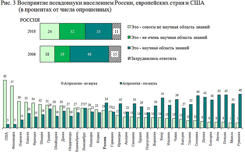 Восприятие астрологии в странах мира. ФОТО Левада