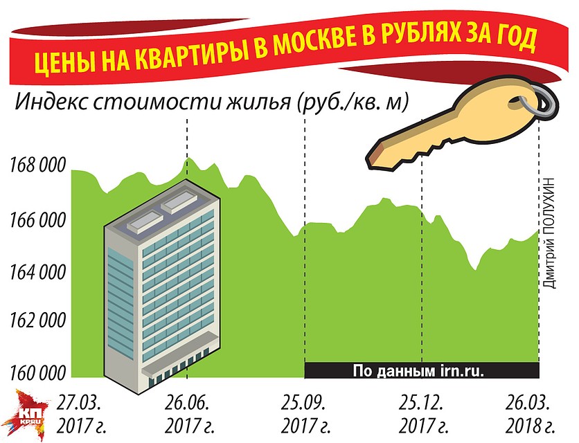 Цены на квартиры в Москве