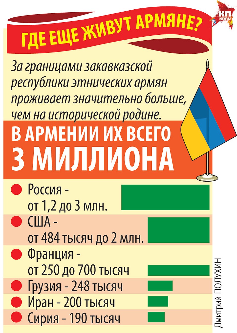 Где еще живут армяне?