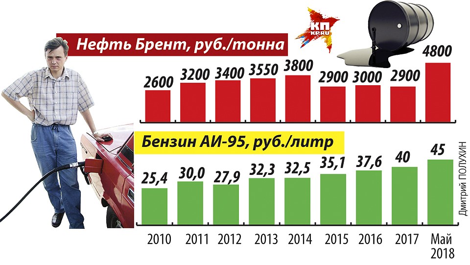 Изменение цен на нефть и бензин Фото: Дмитрий ПОЛУХИН