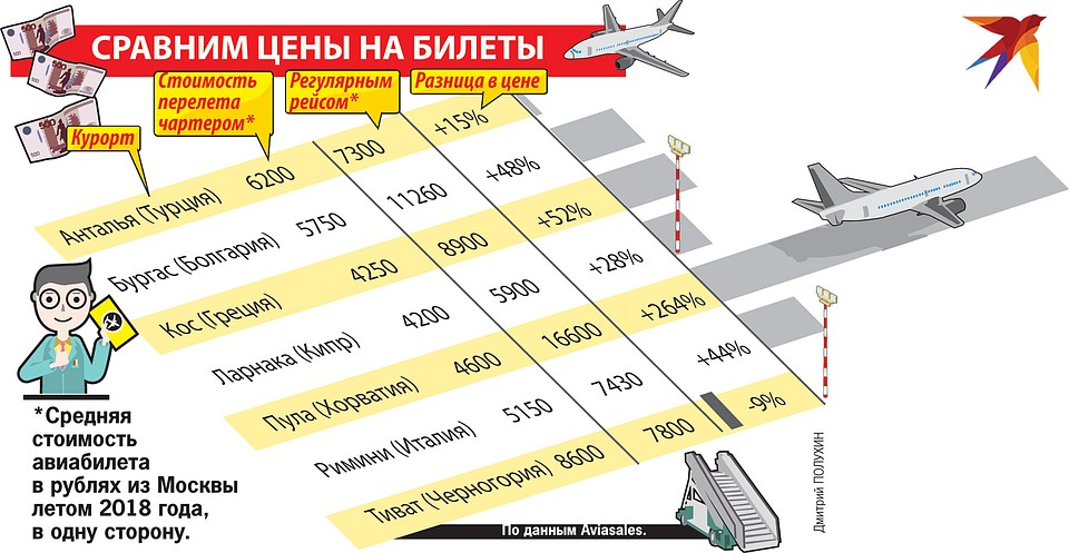 Сравним цены на билеты.
