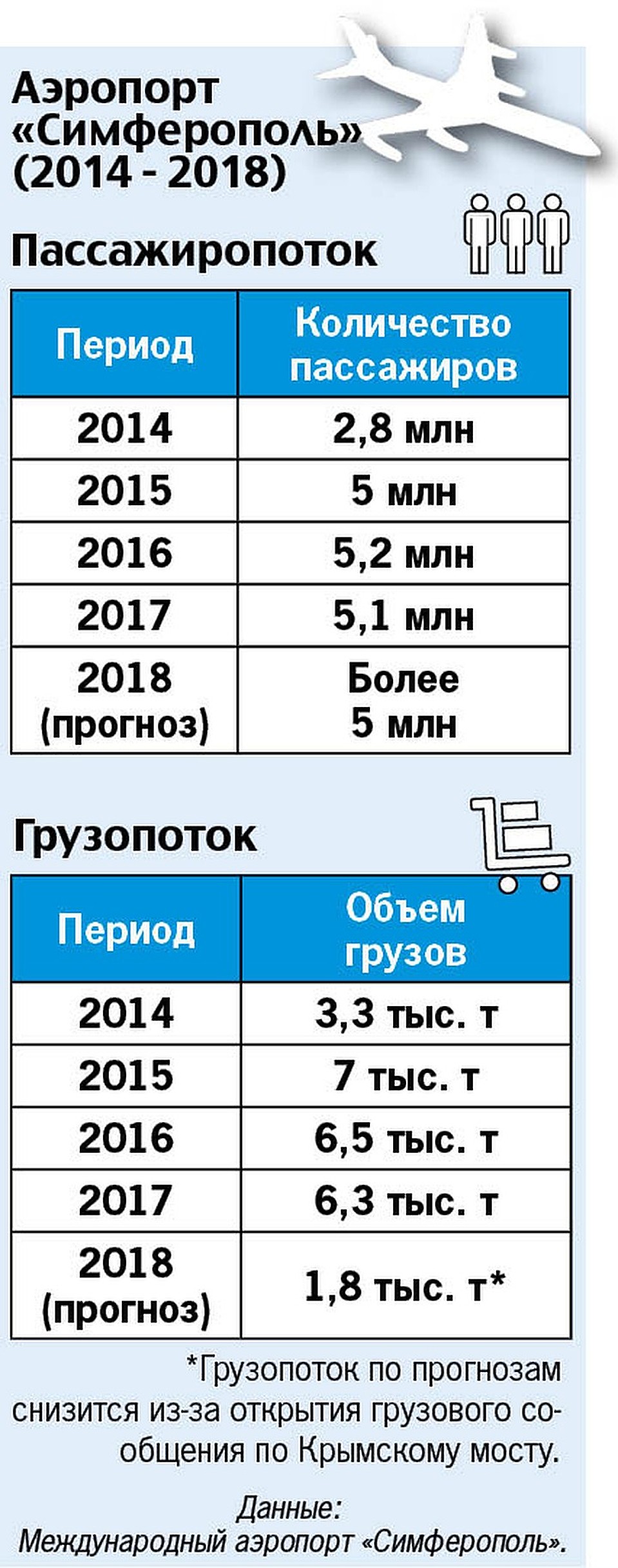 Пассажиро- и грузопоток аэропорта "Симферополь" Фото: Валентина СТЕПАНЕНКО