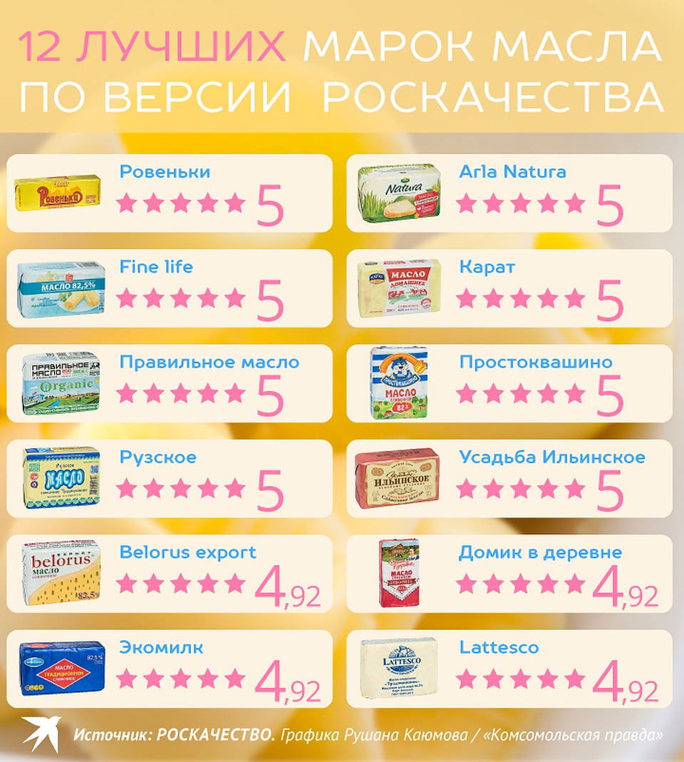 Роскачество назвало лучшие марки масла Фото: Рушан КАЮМОВ