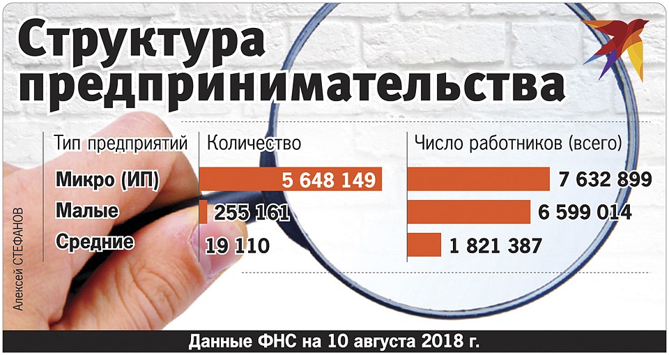 Структура предпринимательства Фото: Алексей СТЕФАНОВ