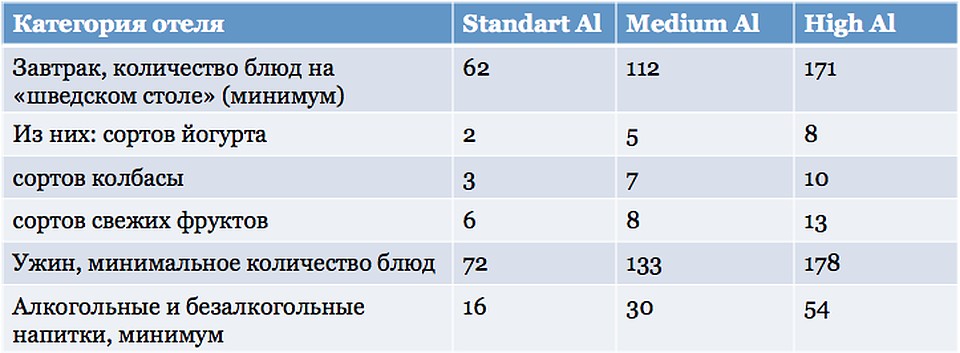 "Все включено" хотят разделить на три категории