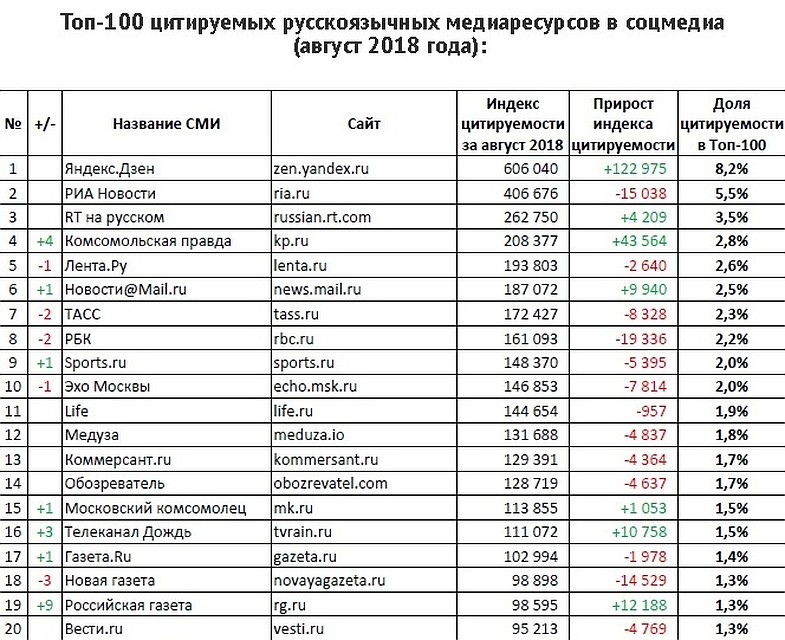 Рейтинг популярности русскоязычных ресурсов в социальных сетях Фото: скриншот сайта