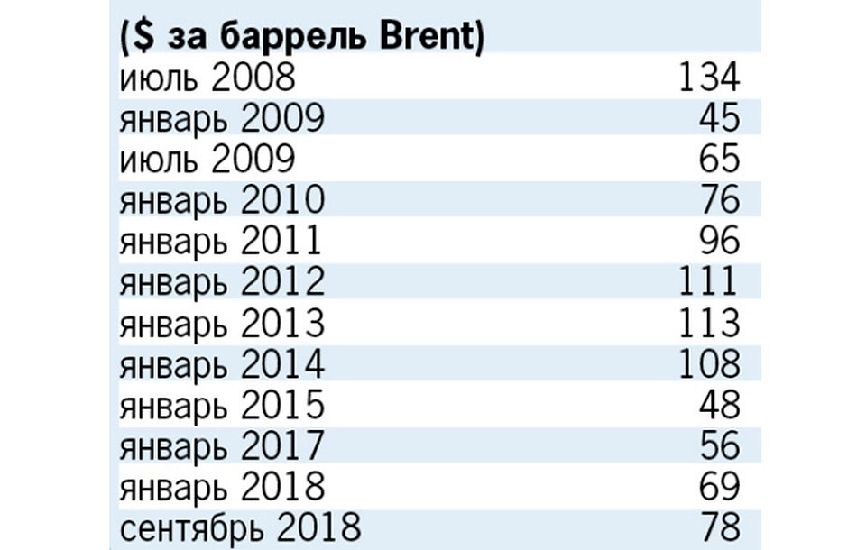 Изменение цены на «черное золото»