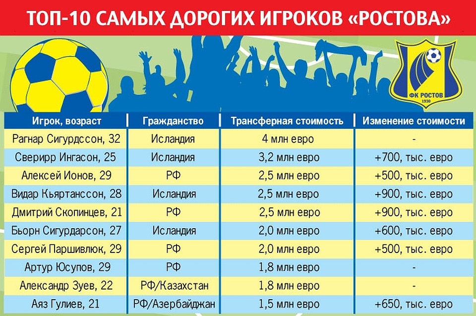 Данные для таблицы: Transfermarkt. Фото: Кирилл Боярчук