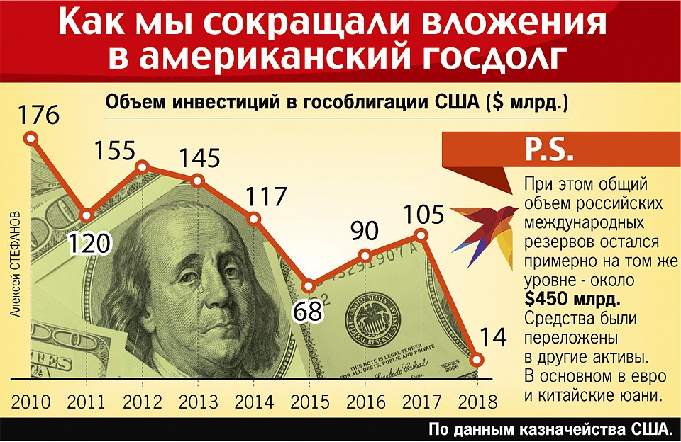 Как мы сокращали вложения в американский госдолг Фото: Алексей СТЕФАНОВ