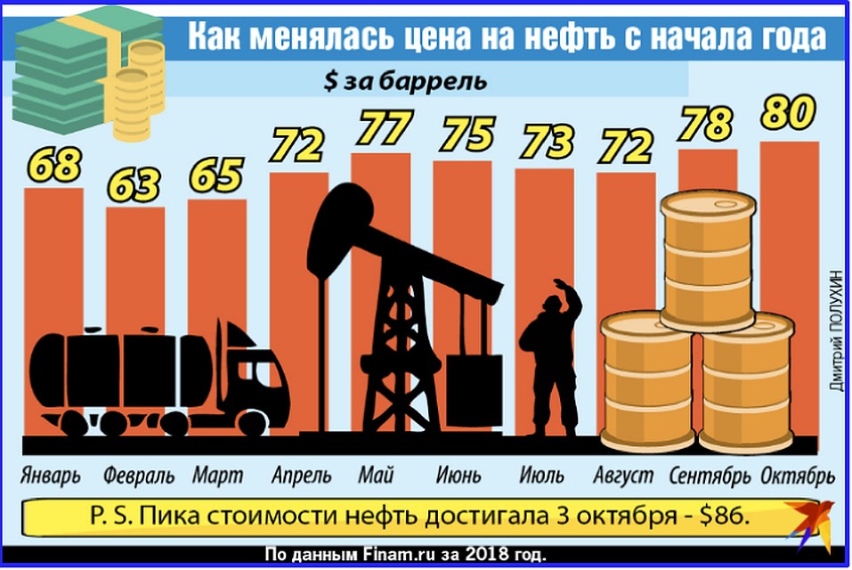 Как менялась цена на нефть с начала года Фото: Дмитрий ПОЛУХИН