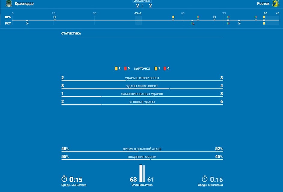 Статистика матча. Информация: РПЛ