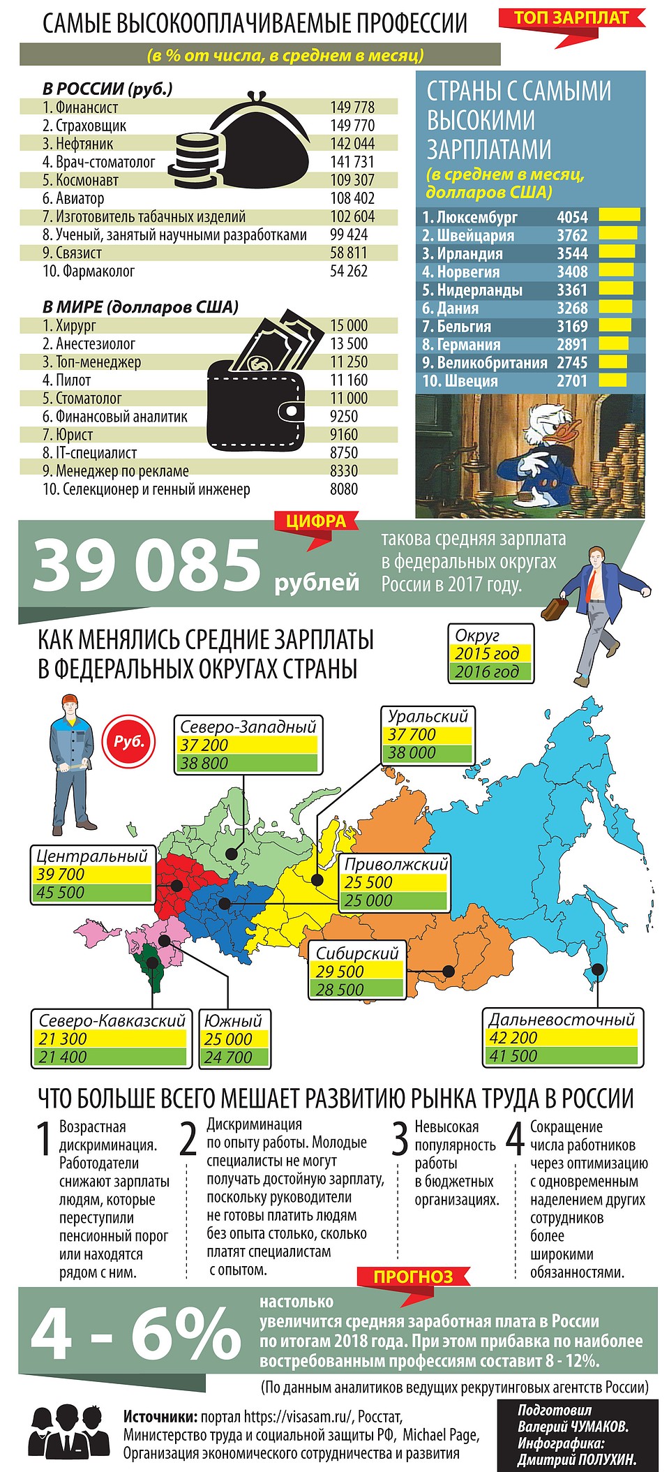 Самые высокооплачиваемые профессии.