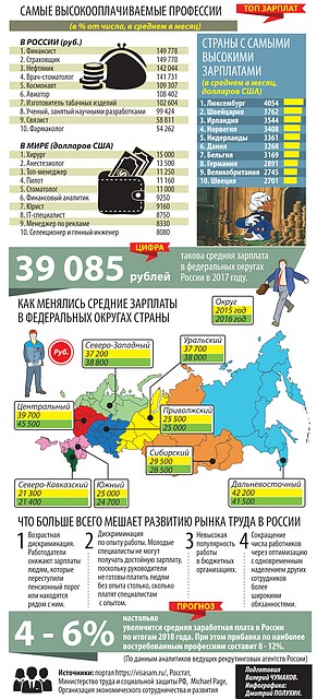 Самые высокооплачиваемые профессии.