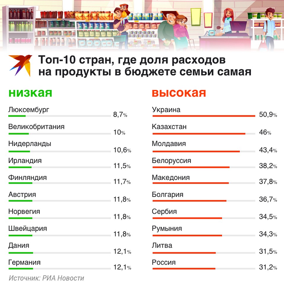 Россияне тратят на питание 31% от заработанного Фото: Рушан КАЮМОВ