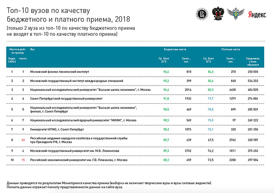 Самые сильные вузы страны (по мнению абитуриентов)