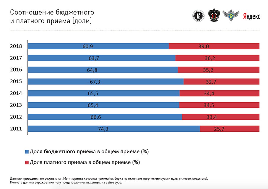Сколько студентов платят за свое обучение